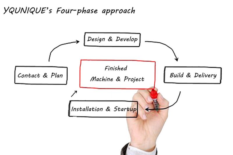 What is the machine Customized process?